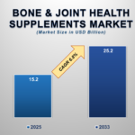 How the Bone & Joint Health Supplements Market Will Evolve by 2033