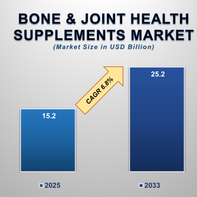 How the Bone & Joint Health Supplements Market Will Evolve by 2033
