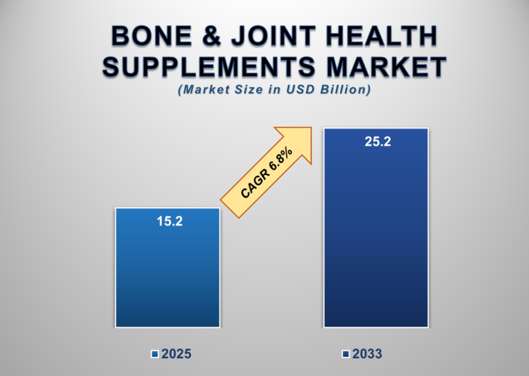How the Bone & Joint Health Supplements Market Will Evolve by 2033