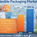 Flexible Packaging Market Trends Supporting Brand Differentiation