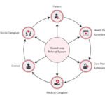 Closed Loop Referral System That Turns Every Referral Into Growth