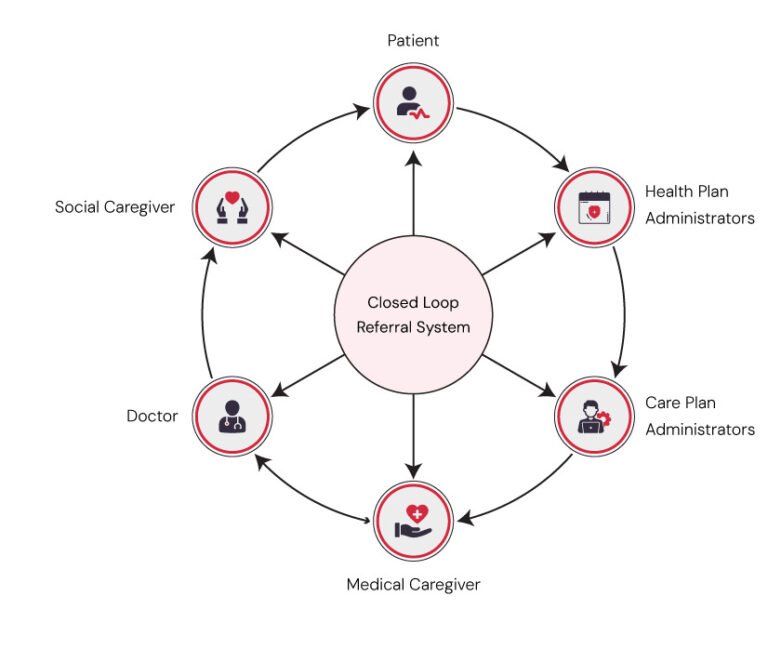 Closed Loop Referral System That Turns Every Referral Into Growth