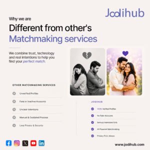 How does Jodihub help users find compatible matches ?
